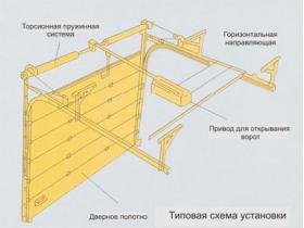 Промышленные и гаражные секционные ворота