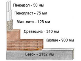 Пеноизол для утепления